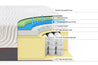 Cross-section image showing the layers in the 12 inch mattress