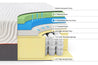 Cross-section image showing the layers in the 14 inch mattress